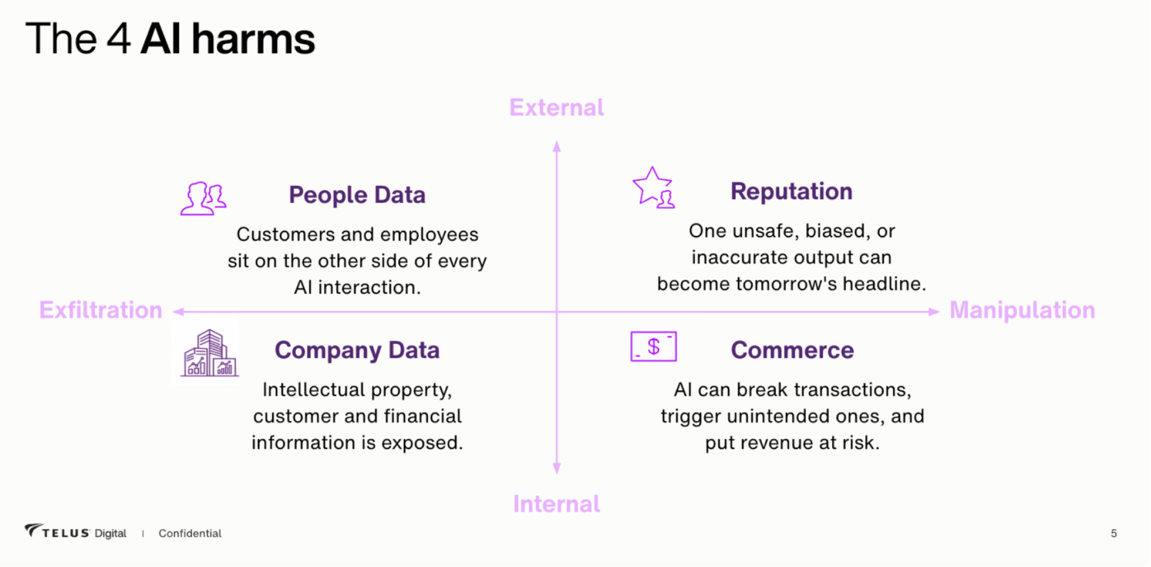 The 4 AI Harms: People Data, Company Data, Reputation, and Commerce mapped across Exfiltration-Manipulation and External-Internal axes